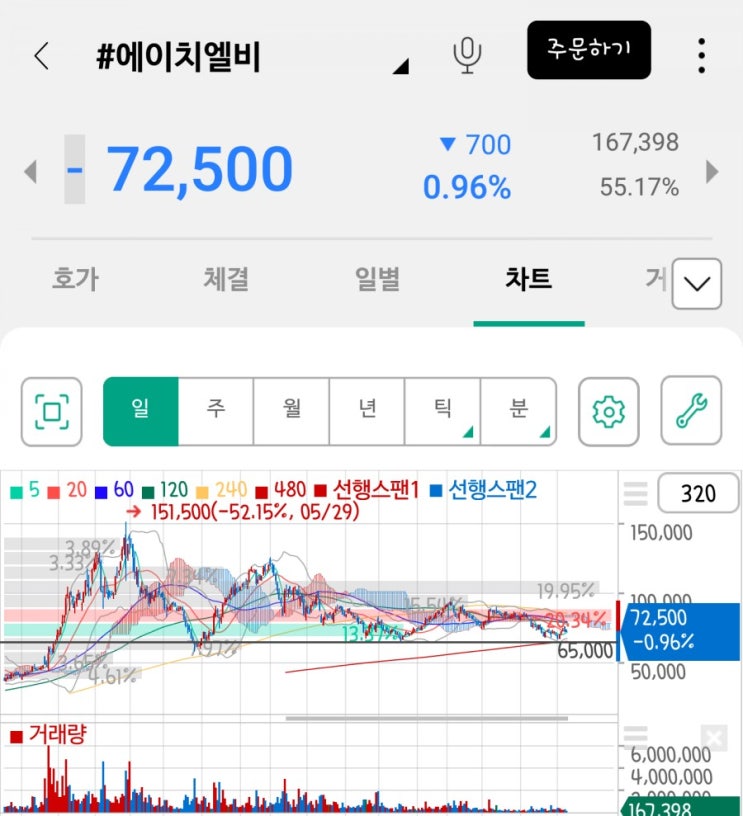  「종목분석」 에이치엘비(리보세라닙, 바이오, 제약주)