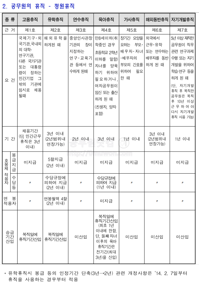 공무원 휴직제도 총정리ㅡ직권휴직,청원휴직 : 네이버 블로그 공무원 휴직제도 총정리ㅡ직권휴직,청원휴직 : 네이버 블로그