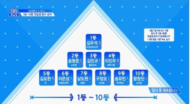 프로듀스X101 6회 이진우, 이진혁,한승우, 강현수 순위 급상승, 포지션평가 살펴보기