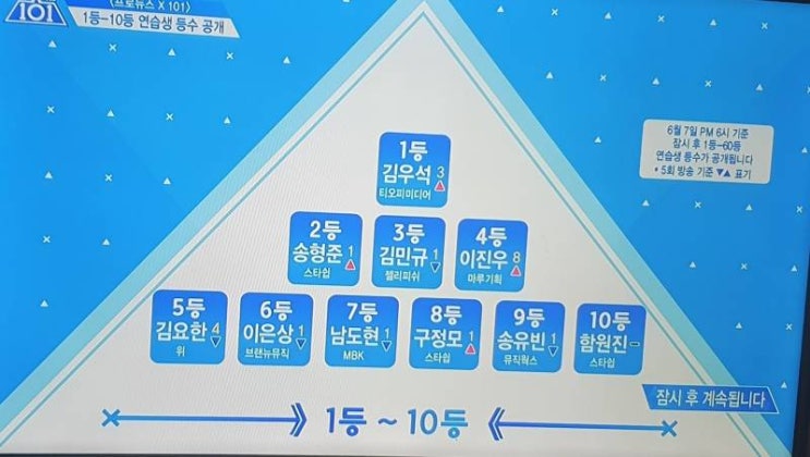  프듀x101  1~10등 순위