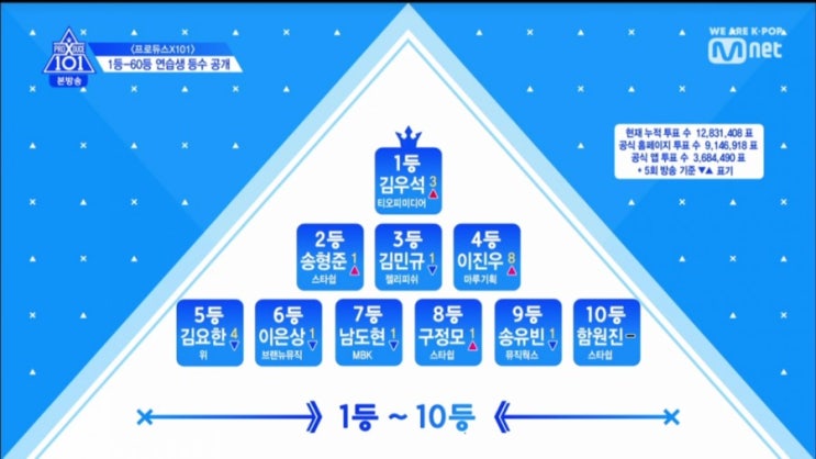  프로듀스 X 101 6월 7일 방송 실시간 등수