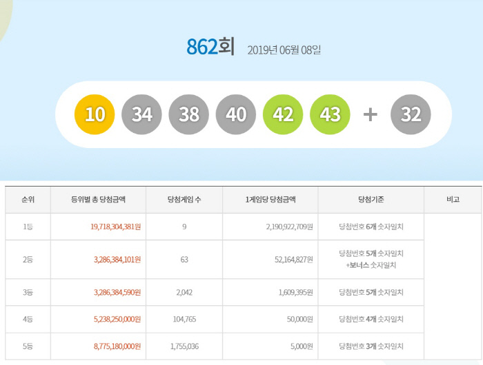  제862회 로또 '10 34 38 40 42 43 +32',1등 배출지역?