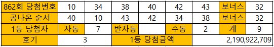  [로또 862회 당첨번호 예상번호] 복기