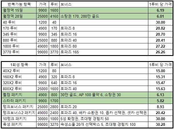 KOF 더킹오브파이터즈올스타 루비 효율표, 페스타 확률표 KOF 더킹오브파이터즈올스타 루비 효율표, 페스타 확률표