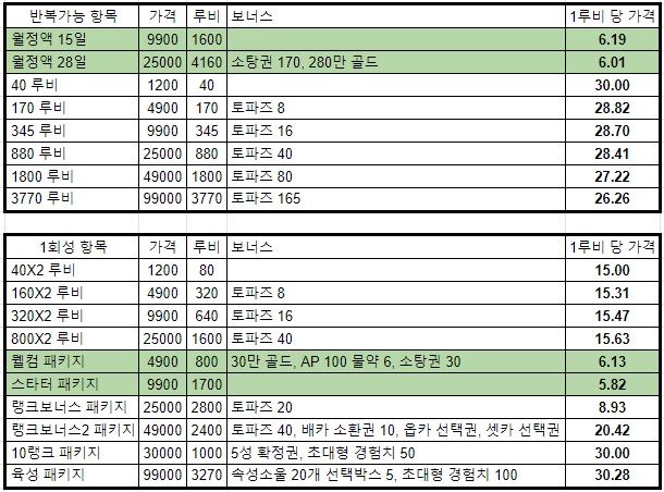 KOF 더킹오브파이터즈올스타 루비 효율표, 페스타 확률표