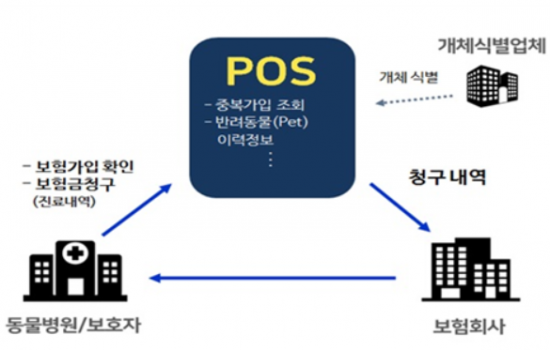반려동물은 되고 사람은 안되고…보험 청구간소화 '난제' 반려동물은 되고 사람은 안되고…보험 청구간소화 '난제'