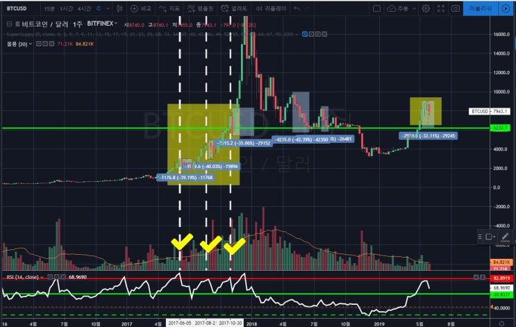  2019년 6월 비트코인 중장기적 관점 가격 분석