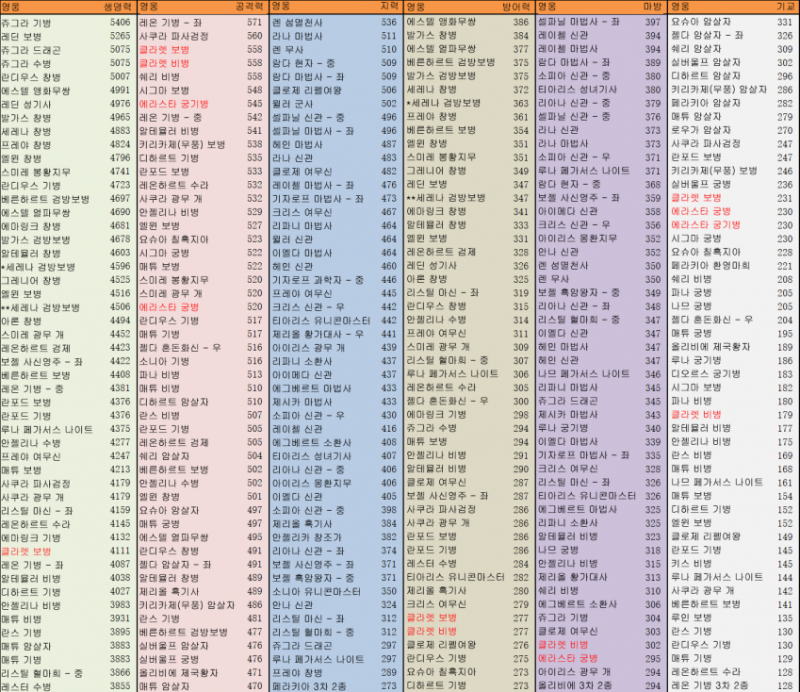랑그릿사 모바일 등급표 (중섭Pve기준) : 네이버 블로그