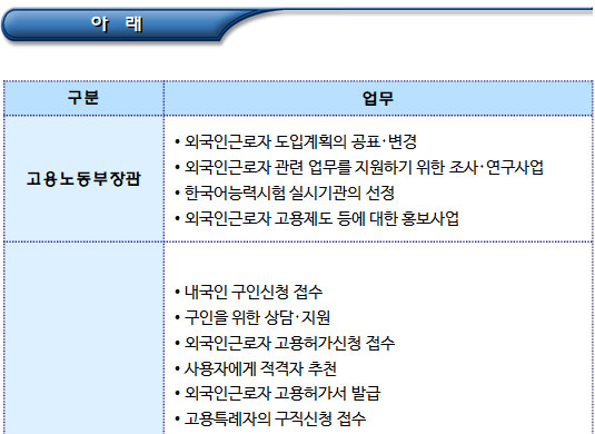 외국인근로자의 고용, 취업 관련 기관