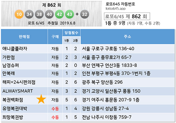  로또862회당첨번호 5주 출현 6개 당첨 확인