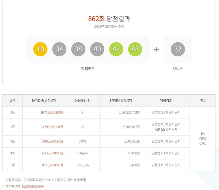  로또862회 이런 번호도 수동으로 맞춰서 1등이 9명이나 당첨.