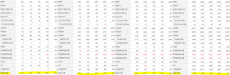  왜 JYP만 영업이익률이 높은걸까?