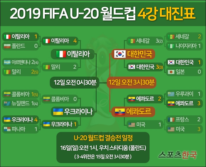  2019 U20 월드컵 대한민국 세네갈에 승리 4강 진출 ! 한국 에콰도르 준결승전 승리시 결승전 중계 피파랭킹