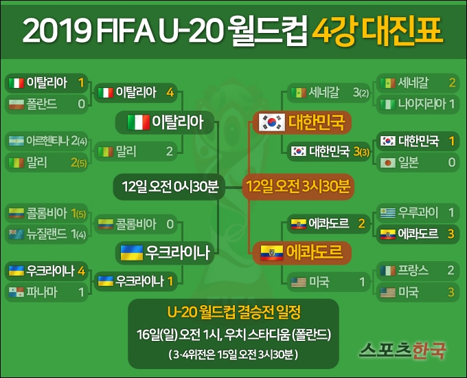   2019 U20 월드컵 대한민국 세네갈에 승리 4강 진출 ! 한국 에콰도르 준결승전 승리시 결승전 중계 피파랭킹
