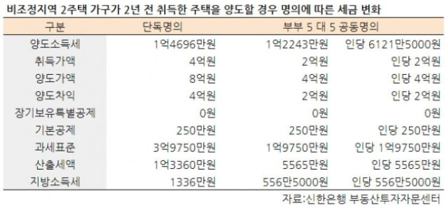 부부공동명의 주택수 계산방법 : 네이버 블로그 부부공동명의 주택수 계산방법 : 네이버 블로그