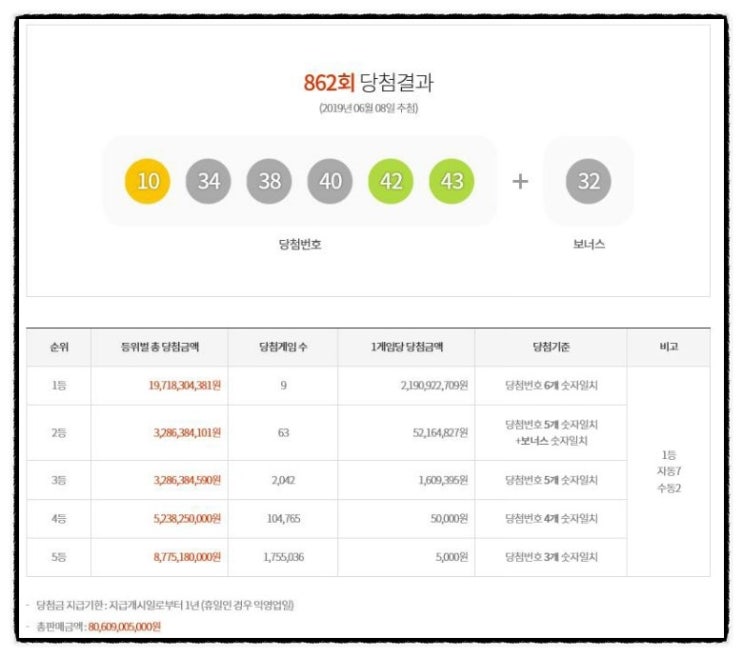 &lt;가경동 슈키즈 신발가게&gt;2019년 6월 15일 (토) 나눔 로또 lotto 863회 / 로또리치 가입후 골드 추천번호 / 자동 & 수동 & 반자동 / lotto 862회 당첨번호 5등 당첨