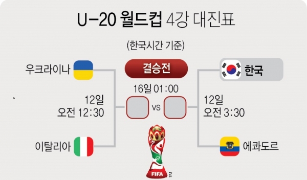  2019 U20 월드컵 4강 대진표 한국 에콰도르 이탈리아 우크라이나 준결승전 중계 ! 대한민국 승리시 결승전 진출