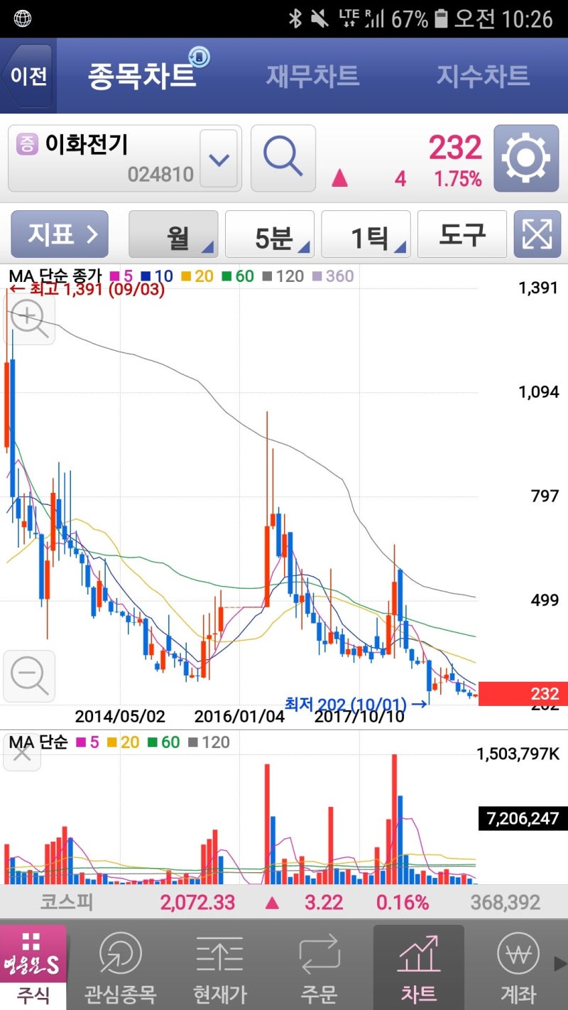 주식분석(190609)_SG세계물산,대창,이화전기 : 네이버 블로그