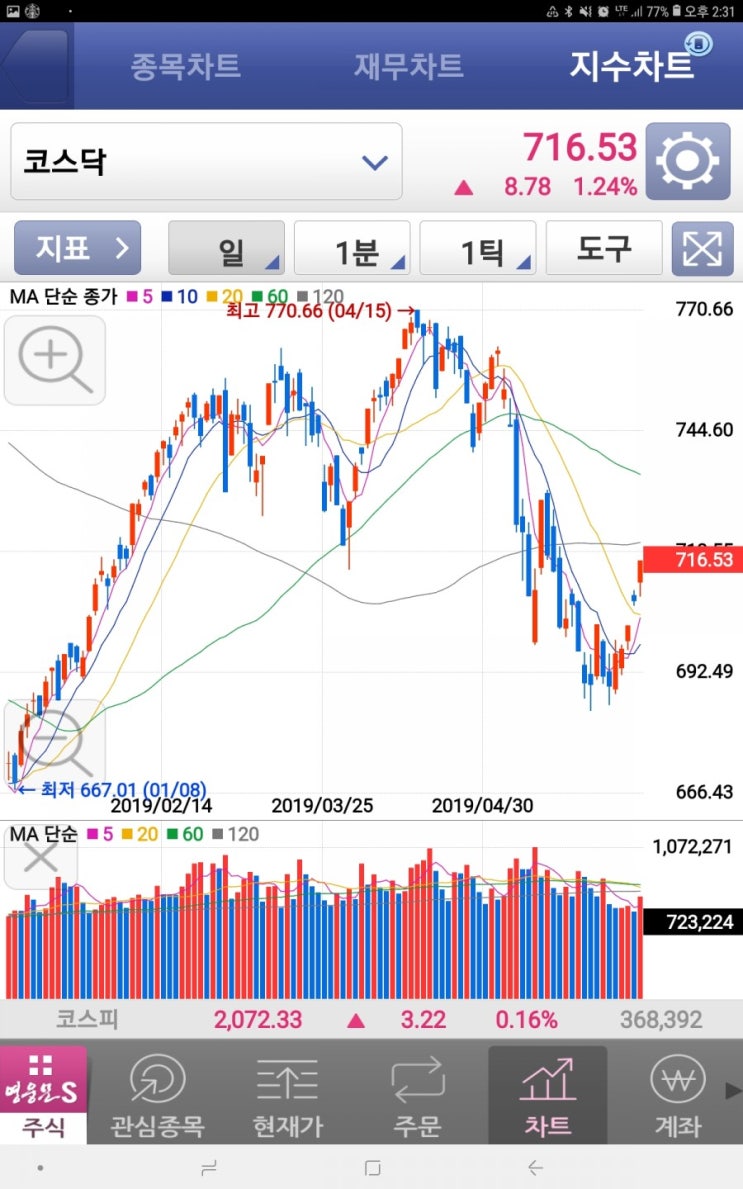  2019년 06월 09일 일요일 어두웠던 5월에 안개가 걷히고..