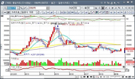  KH바텍. 2Q19 턴어라운드 전망 + 장기성장 초입국면 + 삼성전자 폴더블폰 출시 수혜 전망