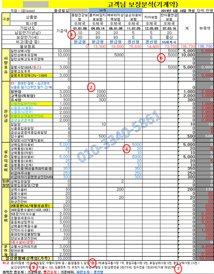 우체국보험의 모든 것(?)... 4인가족 보험증권 분석 ② 올커버암 / 에버리치상해 / 한아름연금....