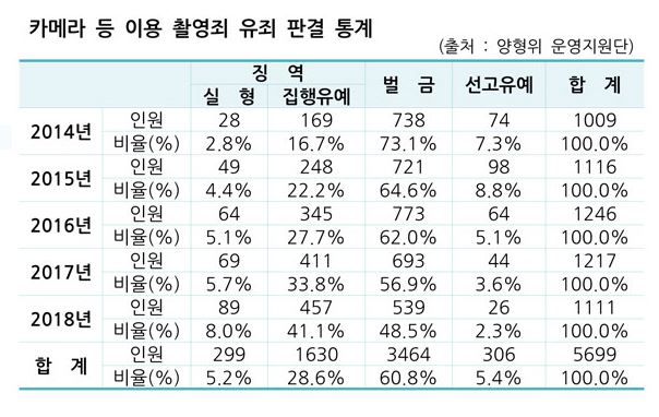  통계로 보는 몰카범죄(카메라등이용촬영) 처벌 강화