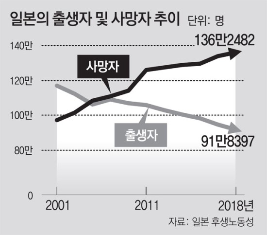 12년째 인구 줄고있는 日… 취업노인 연금 안 깎는다 12년째 인구 줄고있는 日… 취업노인 연금 안 깎는다