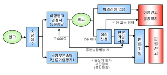  [기획]법원을 통한 소비자 분쟁의 간이구제절차