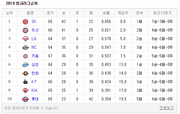  2019 프로야구 올스타전 투표 : 베스트12 제 픽은요