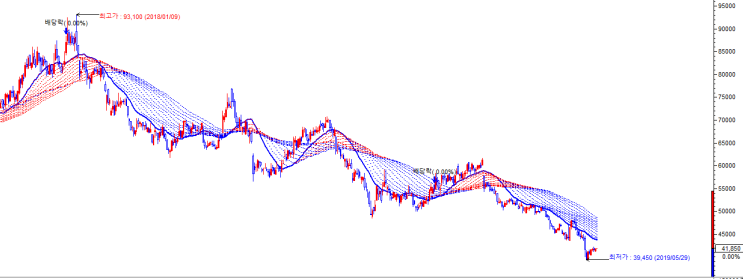 주식 이 종목 턴 어라운드에 40% 간다 6/10