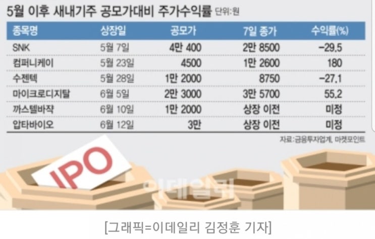  5월 이후 새내기주 공모가대비 주가 수익률