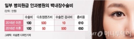 "한번에 600만원" 백내장수술 보험금에 놀란 보험사 "한번에 600만원" 백내장수술 보험금에 놀란 보험사