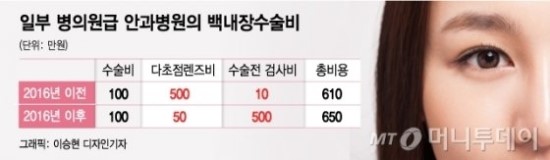 "한번에 600만원" 백내장수술 보험금에 놀란 보험사