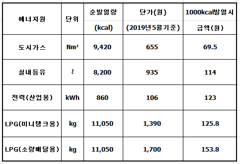  어떤 에너지가 가장 효율적일까