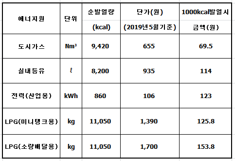 어떤 에너지가 가장 효율적일까