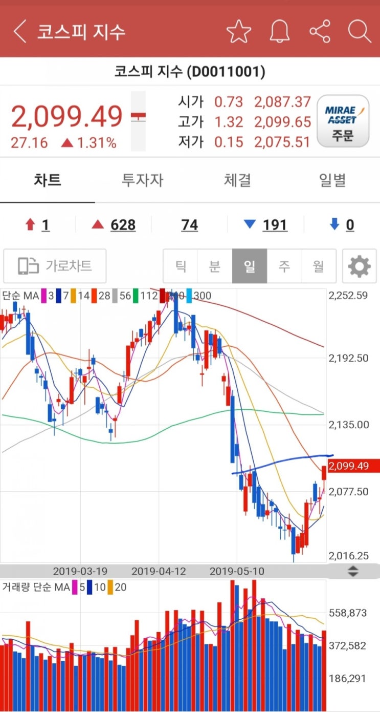  20190610(월) 오늘의 KOSPI