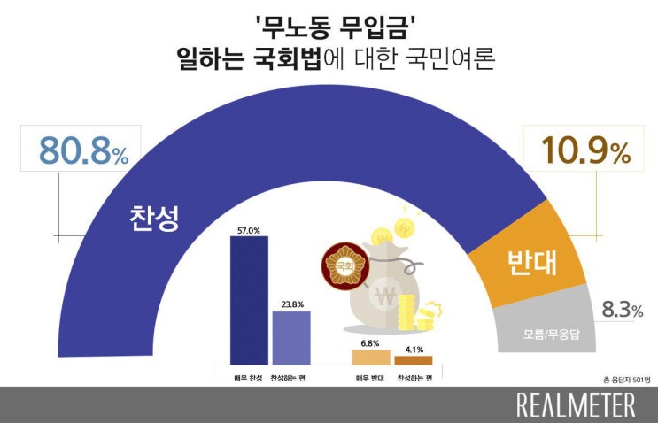  일 안 하는 국회의원 세비 반납 국민81% 찬성, 국회의원무노동 무임금법안찬성(일하는 국회법) & 이낙연 "정치가 도대체 뭘 위한거냐? 조속히 국회 정상화 해달라"