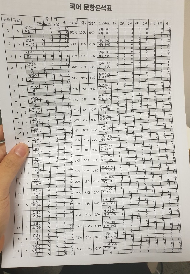  [미대재수학원/예체능재수학원] 6월 10일 모의고사 풀이 수업
