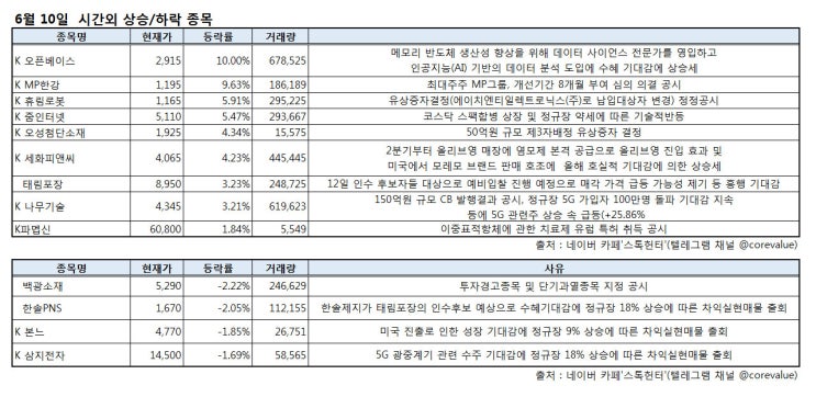  6월 10일 시간외특징주(오픈베이스,mp한강,휴림로봇,줌인터넷,오성첨단소재,세화피앤씨,태림포장,나무기술,파멥신,백광소재,본느)