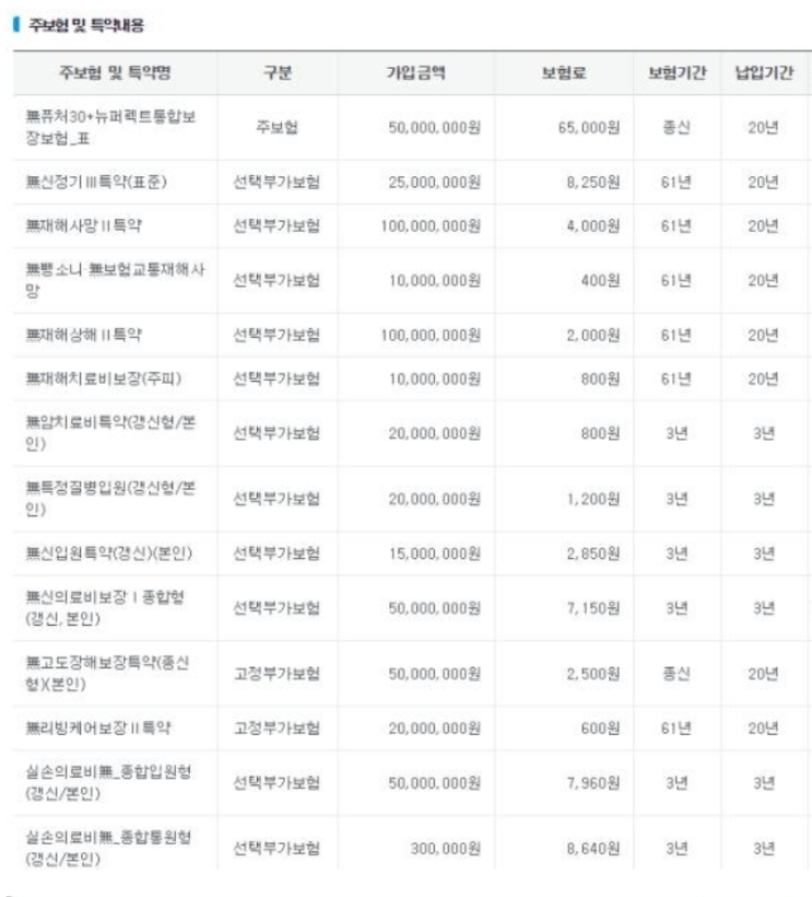  삼성생명 무배당 퓨처30+ 뉴퍼펙트통합보장보험 리모델링 문의.