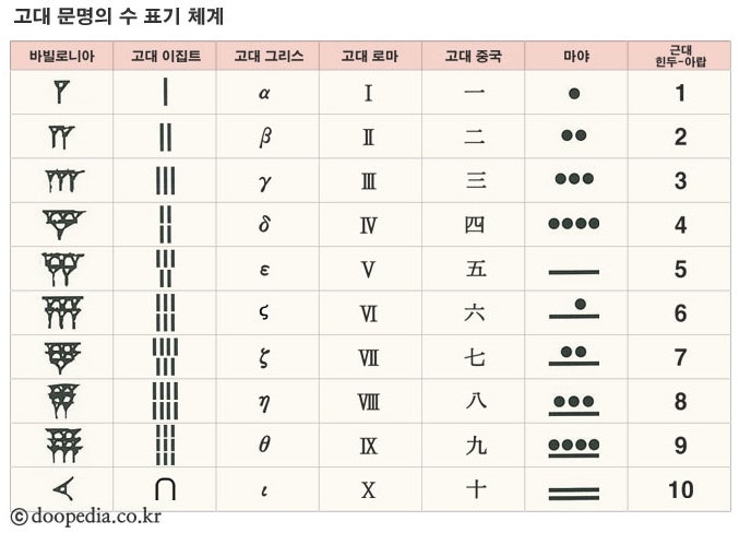 5. 숫자의 아이폰, 아라비아숫자 : 네이버 블로그