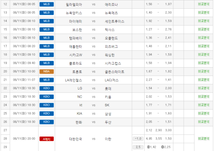 11일 mlb 자료와 예상 