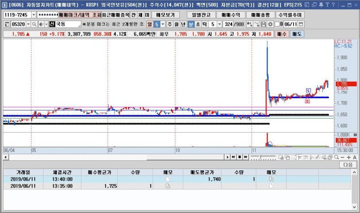  6월11일 매매일지