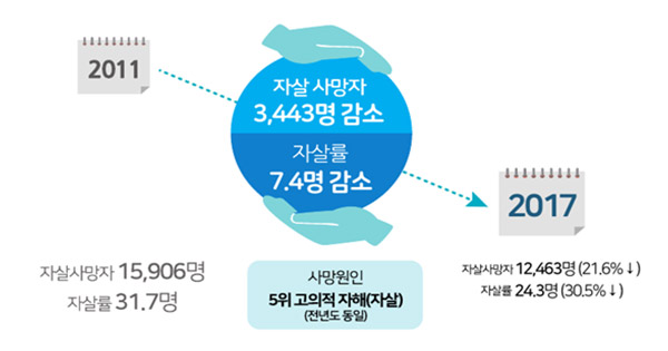  연령대별 자살 동기 다르다! ‘30세 이하’ 정신적, ‘31~50세’ 경제적, ‘61세 이상’ 육체적 어려움 多
