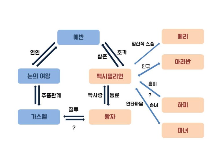  <4학년 1학기 각색실습과제> 동화 눈의여왕 각색 <맥시밀리언-눈의 여왕>