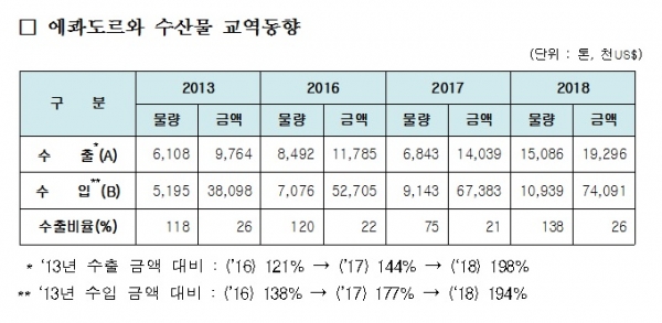  한국-에콰도르, 수산물 위생안전 업무협약 개정