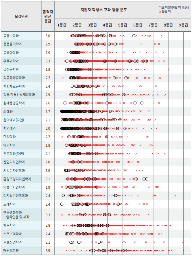 경희대 수시등급 및 전략 분석 (2019학년도 경희대 내신, 경희대학교 수시등급) : 네이버 블로그 경희대 수시등급 및 전략 분석 (2019학년도 경희대 내신, 경희대학교 수시등급) : 네이버 블로그