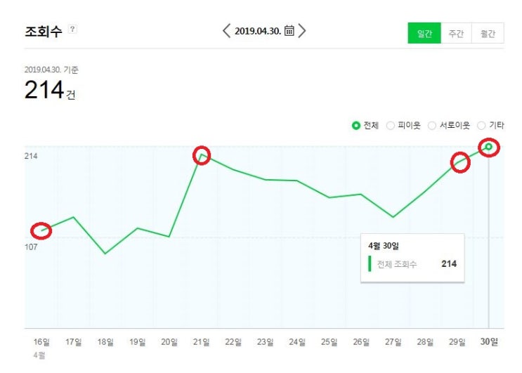  일희일비하지 말자, 블로그 키우기 7~8주차의 기록
