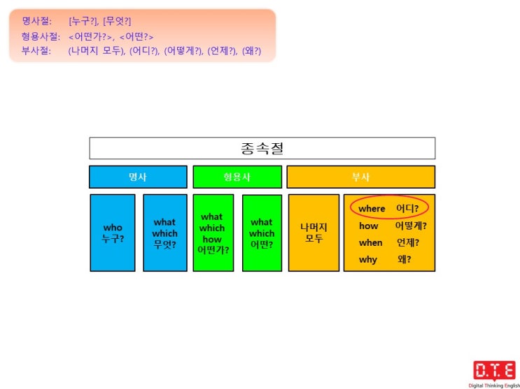 [동탄영어 DTE] 영작연습(27) - 접속사로 부사절 만들기(2) - 장소