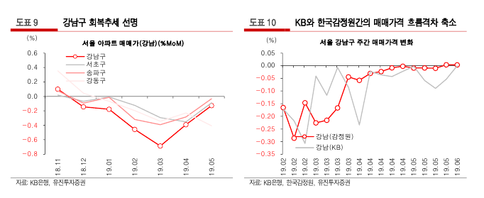  2019.06.11 6월 이상우부동산 라이프 읽기